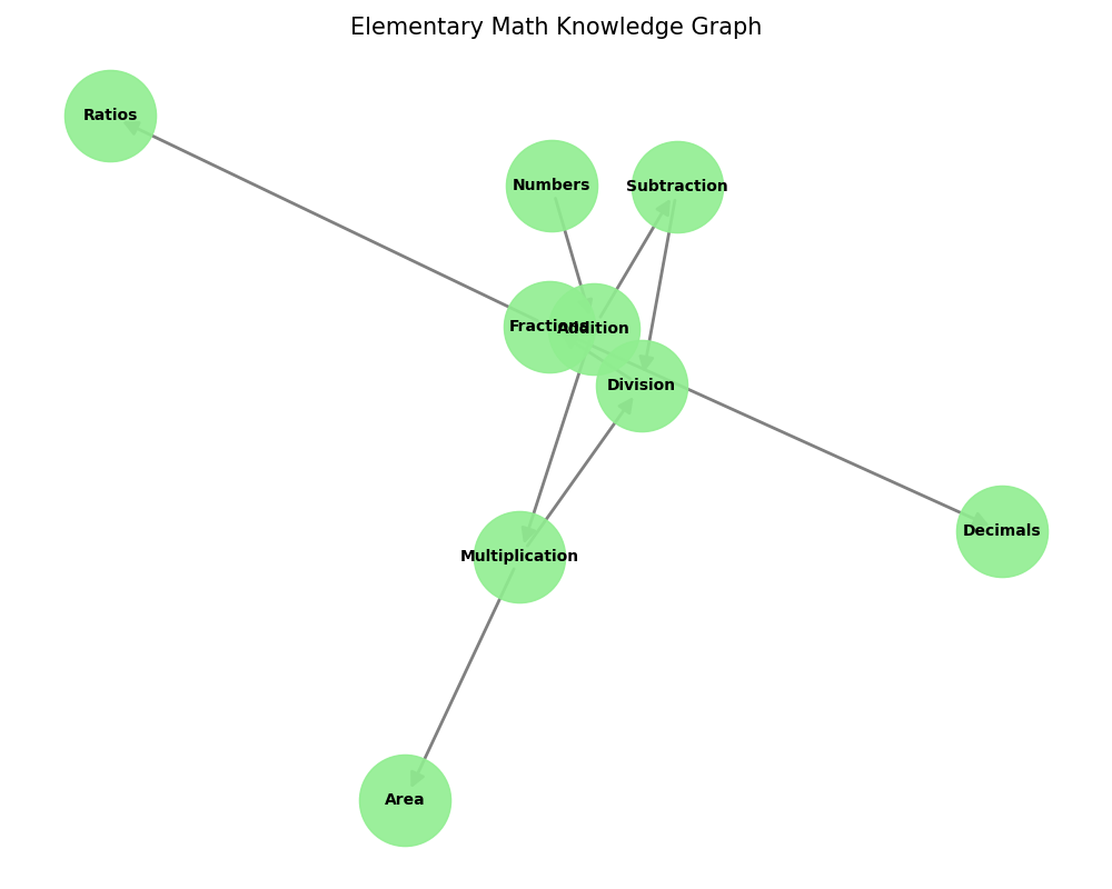 Elementary Math Knowledge Graph
